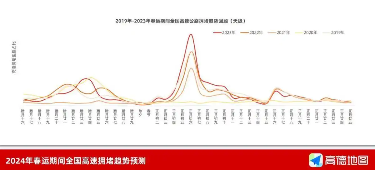 春节高速啥时最堵？正月初二和初八是高峰